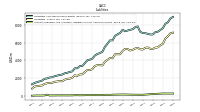 Accounts Payable And Accrued Liabilities Current And Noncurrent