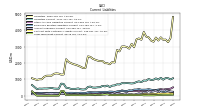Long Term Debt Current