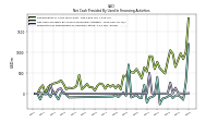 Net Cash Provided By Used In Financing Activities