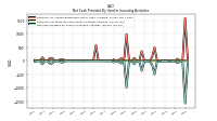 Net Cash Provided By Used In Investing Activities