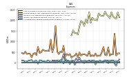 Allocated Share Based Compensation Expense