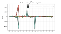 Net Cash Provided By Used In Investing Activities