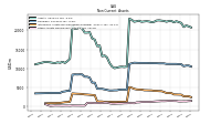 Other Assets Noncurrent