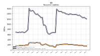 Other Liabilities Noncurrent