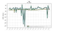 Earnings Per Share Diluted