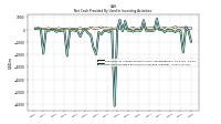 Net Cash Provided By Used In Investing Activities