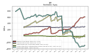 Stockholders Equity