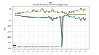 Net Cash Provided By Used In Investing Activities