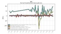 Increase Decrease In Inventories