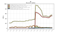 Accrued Income Taxes Noncurrent