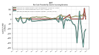 Net Cash Provided By Used In Investing Activities