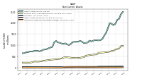 Other Assets Noncurrent