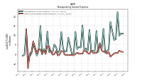 Other Nonoperating Income Expense