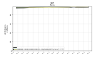 Weighted Average Number Of Shares Outstanding Basic