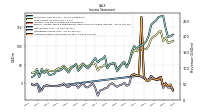 Operating Income Loss