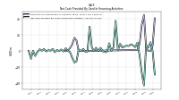 Net Cash Provided By Used In Financing Activities