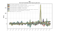 Increase Decrease In Inventories