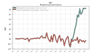 Other Nonoperating Income Expense