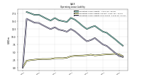 Operating Lease Liability Noncurrent