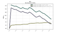 Operating Lease Liability Current