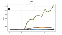 Allocated Share Based Compensation Expense