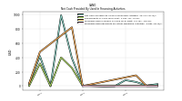 Proceeds From Payments For Other Financing Activities