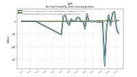 Net Cash Provided By Used In Investing Activities