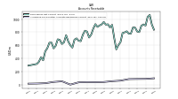 Allowance For Doubtful Accounts Receivable Current