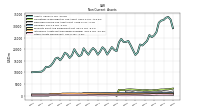 Other Assets Noncurrent