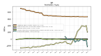 Stockholders Equity