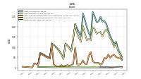 Inventory Net