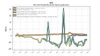 Net Cash Provided By Used In Operating Activities