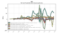 Increase Decrease In Inventories