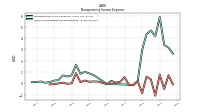 Other Nonoperating Income Expense