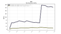 Operating Lease Liability Current