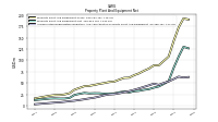 Accumulated Depreciation Depletion And Amortization Property Plant And Equipment