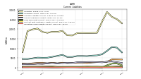 Long Term Debt Current