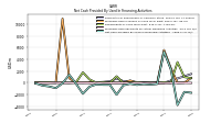 Net Cash Provided By Used In Financing Activities