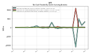 Net Cash Provided By Used In Investing Activities