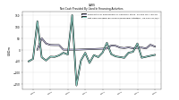 Net Cash Provided By Used In Financing Activities