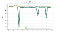 Net Cash Provided By Used In Investing Activities