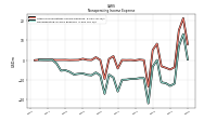 Nonoperating Income Expense