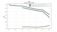 Operating Lease Liability Current