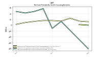 Net Cash Provided By Used In Investing Activities