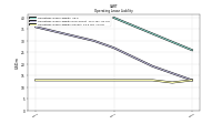 Operating Lease Liability Current