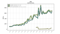 Short Term Borrowings