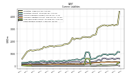 Long Term Debt Current