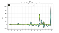 Net Cash Provided By Used In Financing Activities