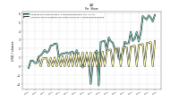 Common Stock Dividends Per Share Declared