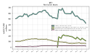 Other Assets Noncurrent